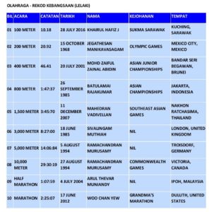 rekod kebangsaan 2-page-001
